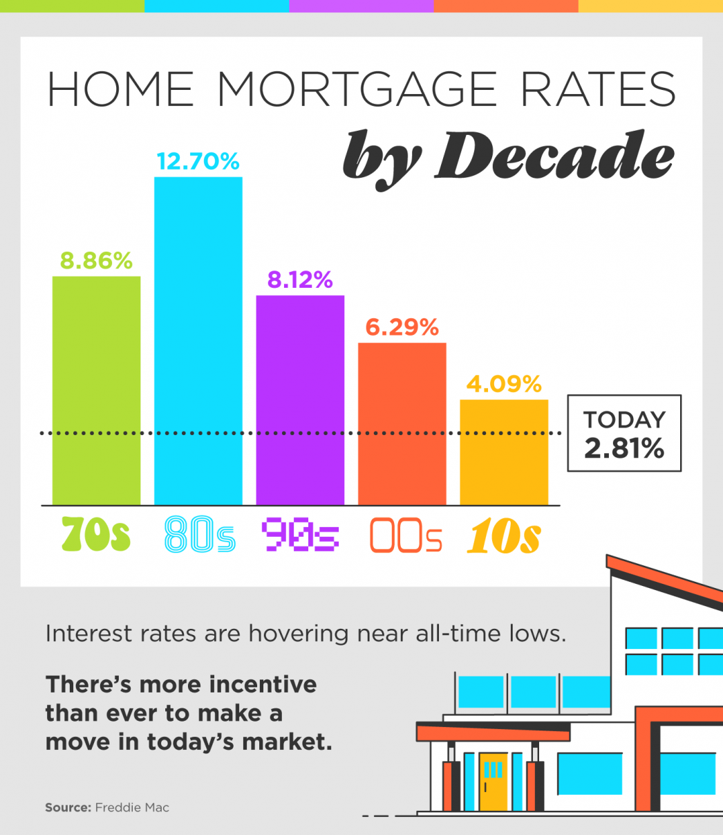 Home Mortgage Graph