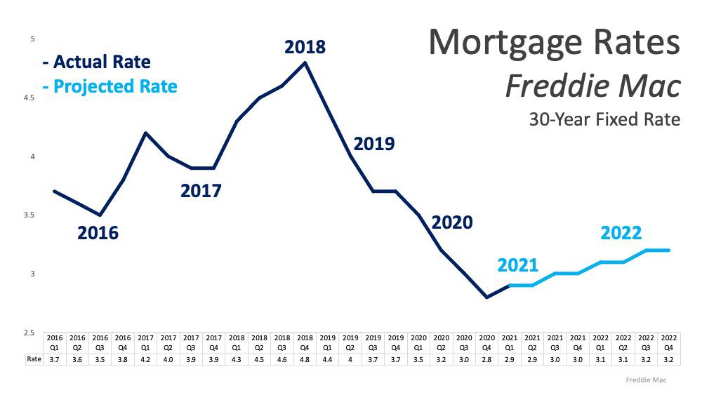 Actual Project Rate |  Freddie Mac