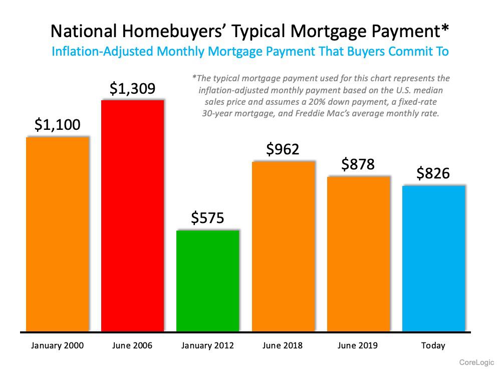 typical mortgage payment 2000